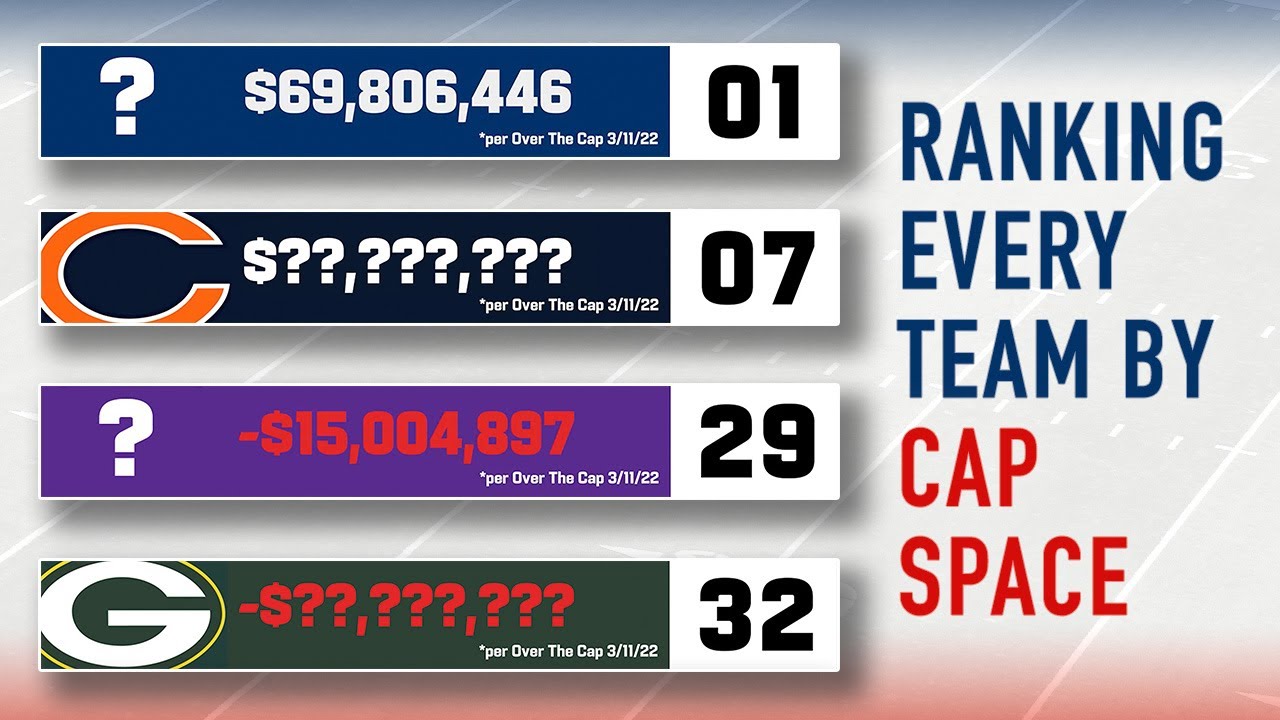 Ranking Every NFL Team by Cap Space